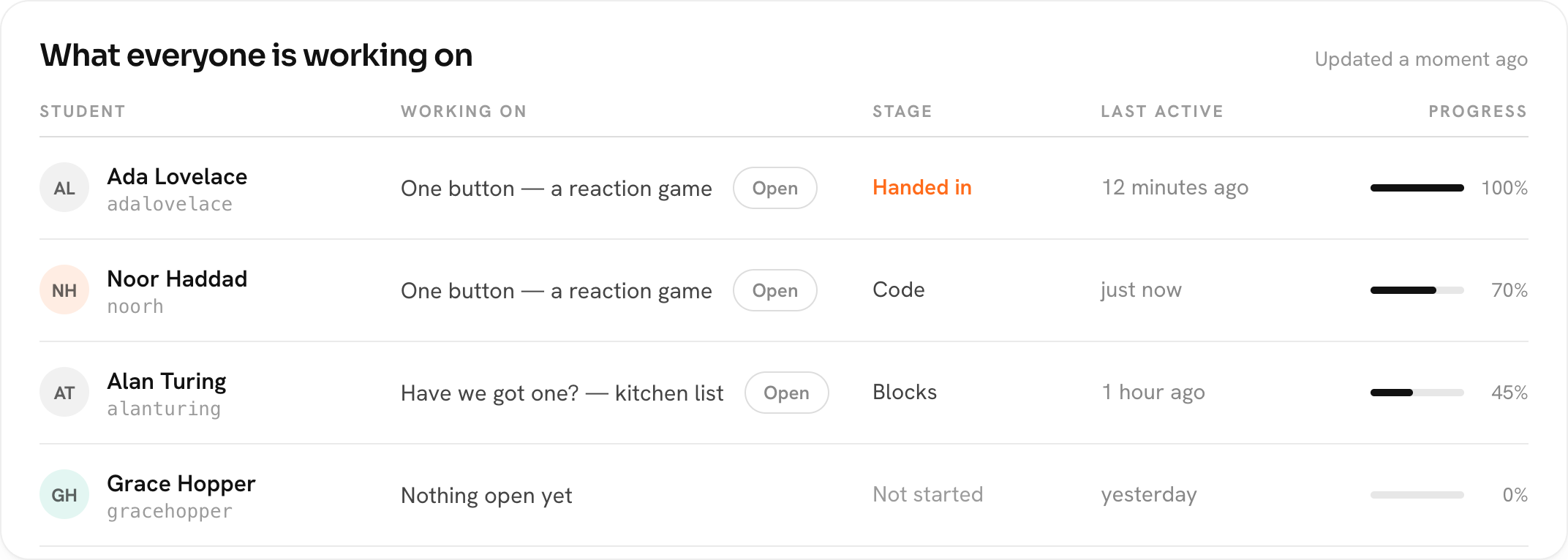 The class grid: every student, what they are building, its stage and its ticks